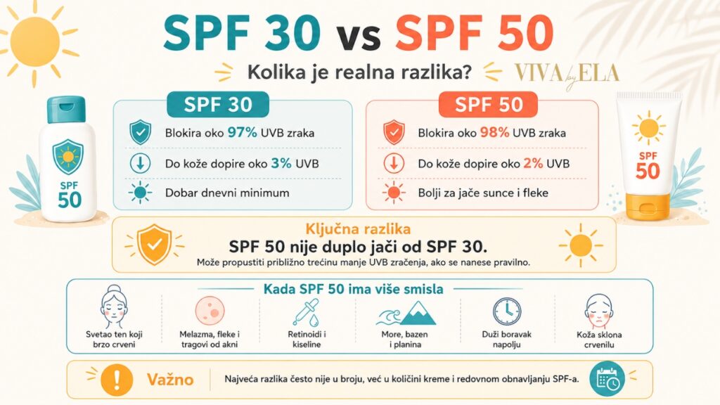 Infografik prikazuje ključnu razliku između SPF 30 i SPF 50 zaštite od sunca